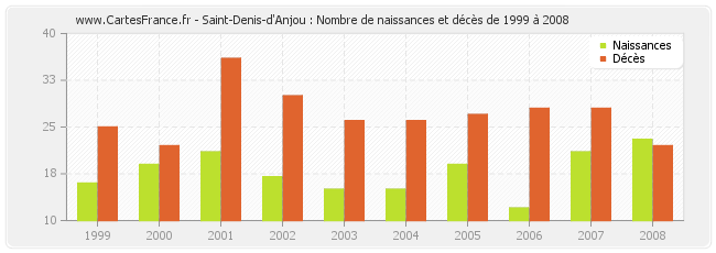 Saint-Denis-d'Anjou : Nombre de naissances et décès de 1999 à 2008