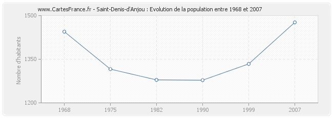 Population Saint-Denis-d'Anjou