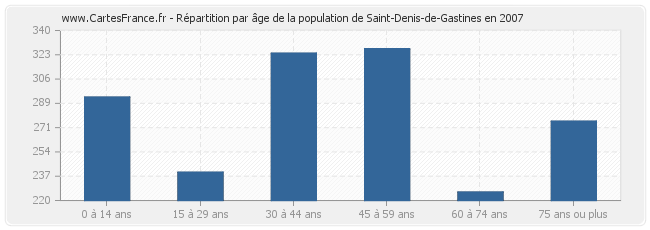 Répartition par âge de la population de Saint-Denis-de-Gastines en 2007