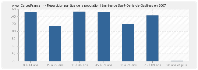 Répartition par âge de la population féminine de Saint-Denis-de-Gastines en 2007