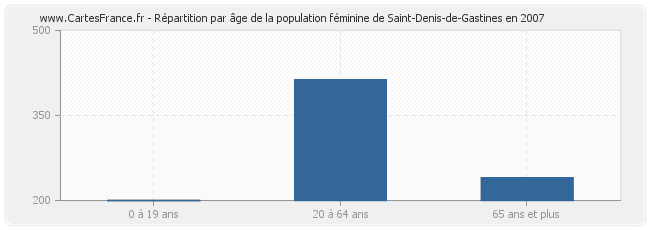 Répartition par âge de la population féminine de Saint-Denis-de-Gastines en 2007