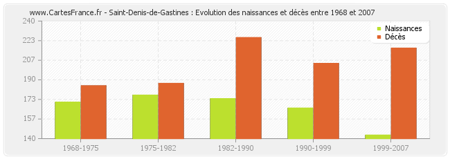 Saint-Denis-de-Gastines : Evolution des naissances et décès entre 1968 et 2007