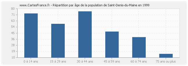 Répartition par âge de la population de Saint-Denis-du-Maine en 1999
