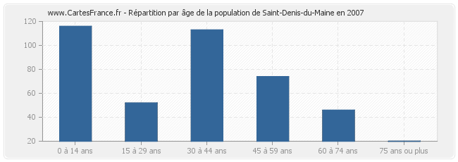 Répartition par âge de la population de Saint-Denis-du-Maine en 2007
