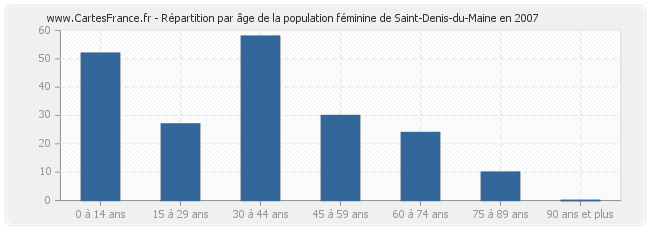 Répartition par âge de la population féminine de Saint-Denis-du-Maine en 2007