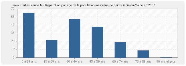 Répartition par âge de la population masculine de Saint-Denis-du-Maine en 2007