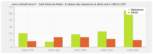 Saint-Denis-du-Maine : Evolution des naissances et décès entre 1968 et 2007