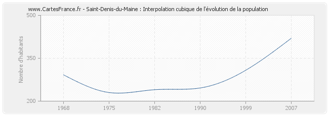 Saint-Denis-du-Maine : Interpolation cubique de l'évolution de la population