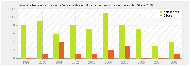 Saint-Denis-du-Maine : Nombre de naissances et décès de 1999 à 2008