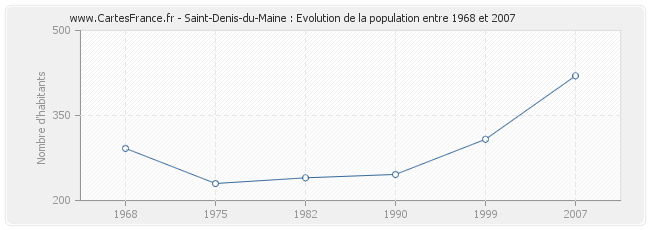 Population Saint-Denis-du-Maine