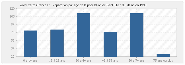 Répartition par âge de la population de Saint-Ellier-du-Maine en 1999
