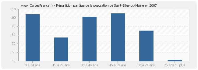Répartition par âge de la population de Saint-Ellier-du-Maine en 2007