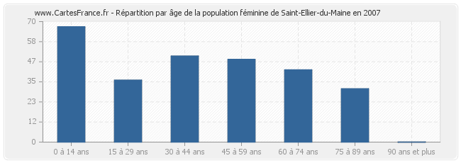 Répartition par âge de la population féminine de Saint-Ellier-du-Maine en 2007