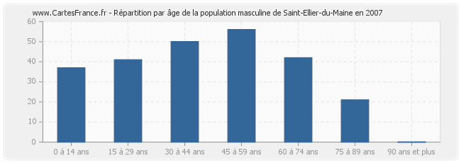 Répartition par âge de la population masculine de Saint-Ellier-du-Maine en 2007