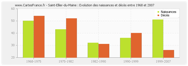 Saint-Ellier-du-Maine : Evolution des naissances et décès entre 1968 et 2007