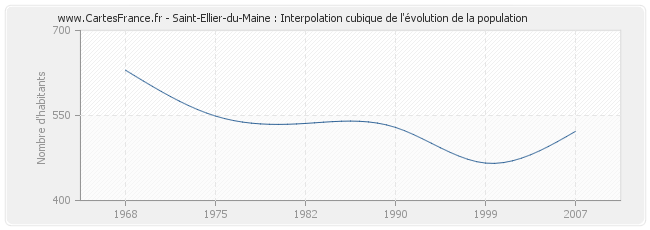 Saint-Ellier-du-Maine : Interpolation cubique de l'évolution de la population