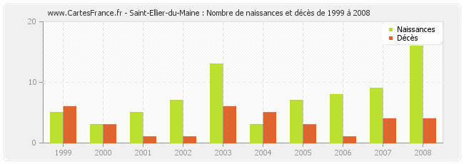 Saint-Ellier-du-Maine : Nombre de naissances et décès de 1999 à 2008
