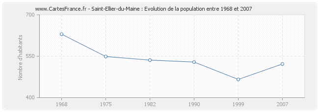 Population Saint-Ellier-du-Maine
