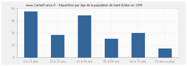 Répartition par âge de la population de Saint-Erblon en 1999