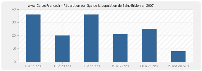 Répartition par âge de la population de Saint-Erblon en 2007