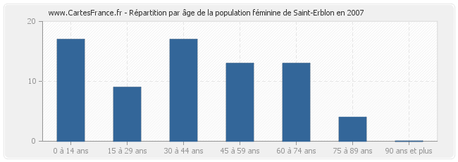Répartition par âge de la population féminine de Saint-Erblon en 2007