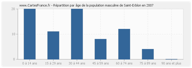 Répartition par âge de la population masculine de Saint-Erblon en 2007