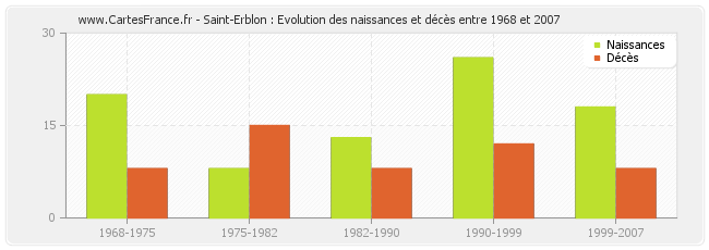 Saint-Erblon : Evolution des naissances et décès entre 1968 et 2007