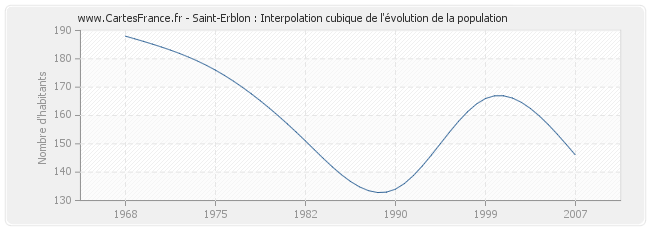 Saint-Erblon : Interpolation cubique de l'évolution de la population