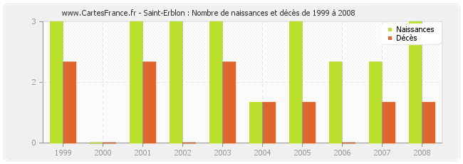 Saint-Erblon : Nombre de naissances et décès de 1999 à 2008