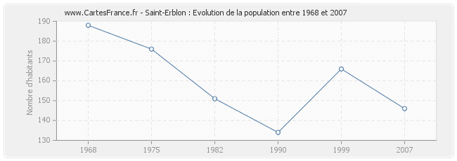 Population Saint-Erblon