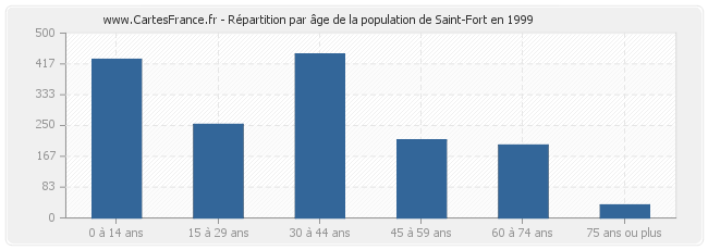 Répartition par âge de la population de Saint-Fort en 1999