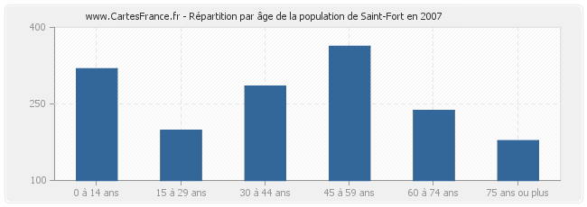 Répartition par âge de la population de Saint-Fort en 2007