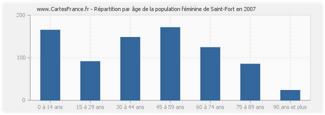 Répartition par âge de la population féminine de Saint-Fort en 2007