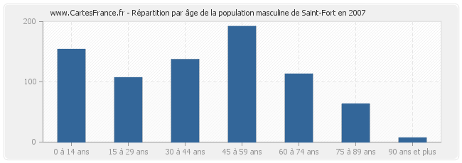 Répartition par âge de la population masculine de Saint-Fort en 2007