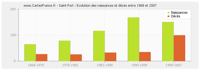 Saint-Fort : Evolution des naissances et décès entre 1968 et 2007