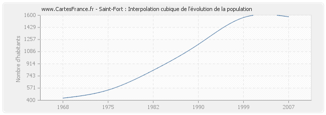 Saint-Fort : Interpolation cubique de l'évolution de la population