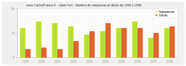 Saint-Fort : Nombre de naissances et décès de 1999 à 2008