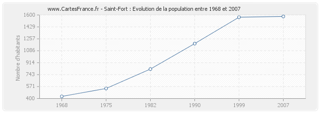 Population Saint-Fort
