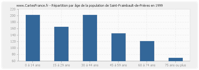 Répartition par âge de la population de Saint-Fraimbault-de-Prières en 1999