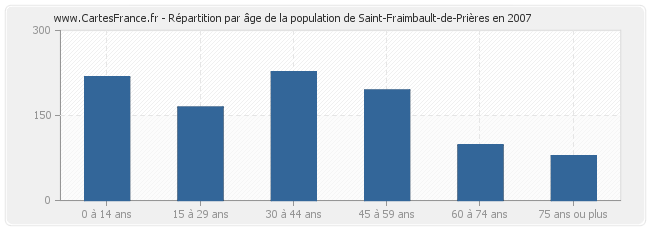 Répartition par âge de la population de Saint-Fraimbault-de-Prières en 2007
