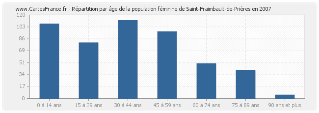 Répartition par âge de la population féminine de Saint-Fraimbault-de-Prières en 2007