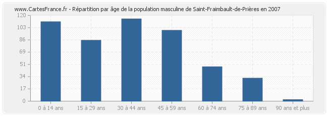 Répartition par âge de la population masculine de Saint-Fraimbault-de-Prières en 2007