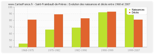 Saint-Fraimbault-de-Prières : Evolution des naissances et décès entre 1968 et 2007
