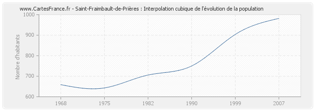 Saint-Fraimbault-de-Prières : Interpolation cubique de l'évolution de la population