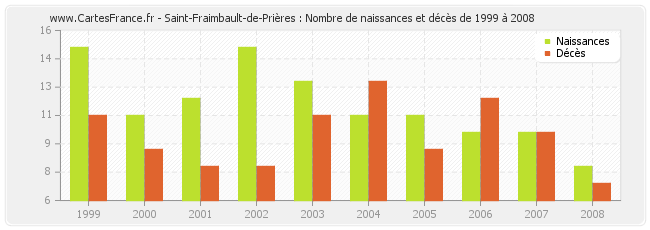 Saint-Fraimbault-de-Prières : Nombre de naissances et décès de 1999 à 2008