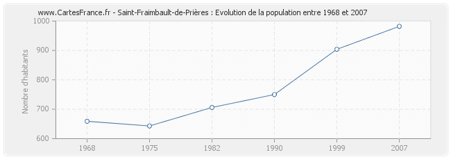 Population Saint-Fraimbault-de-Prières