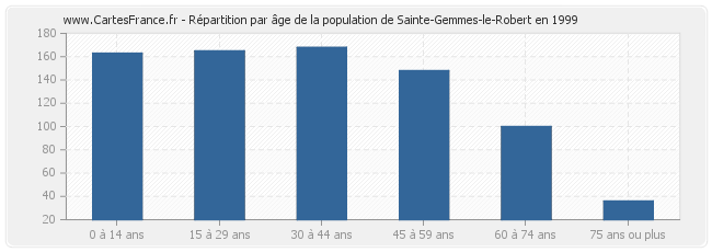 Répartition par âge de la population de Sainte-Gemmes-le-Robert en 1999