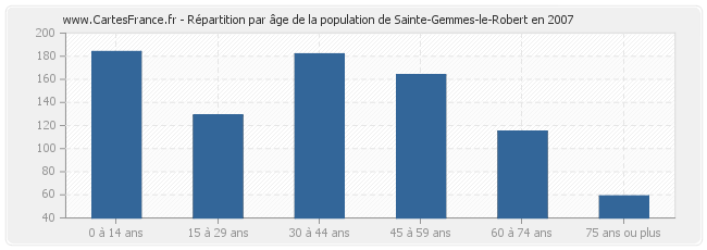 Répartition par âge de la population de Sainte-Gemmes-le-Robert en 2007