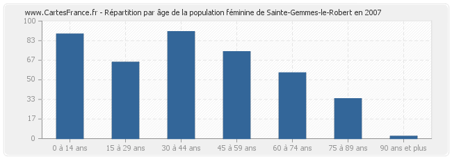 Répartition par âge de la population féminine de Sainte-Gemmes-le-Robert en 2007