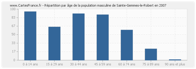 Répartition par âge de la population masculine de Sainte-Gemmes-le-Robert en 2007